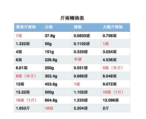 3分幾克|重量單位換算